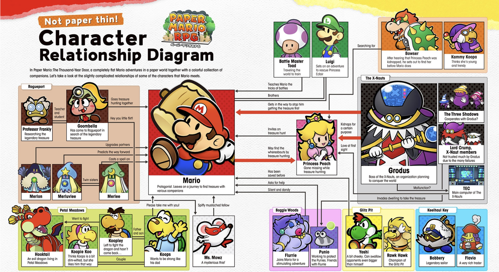 Kammy Koopa on the Nintendo Magazine for summer 2024, showing a relationship chart featuring many characters from Paper Mario: The Thousand-Year Door