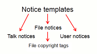 The Notice template category tree, which shows how different notice templates are divided using subcategories. See the policy for further information.