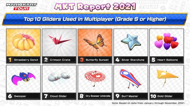 File:MKT Report 2021 multiplayer grade S gliders.jpg