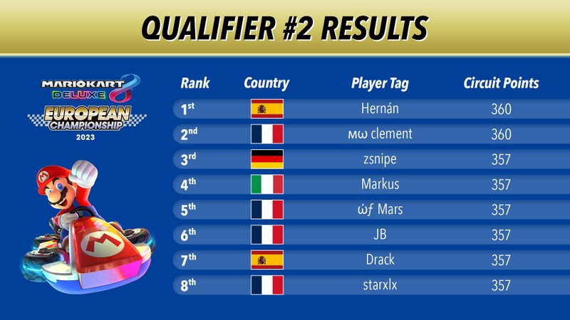 File:MK8D European Championship 2023 rankings qualifier2.jpg