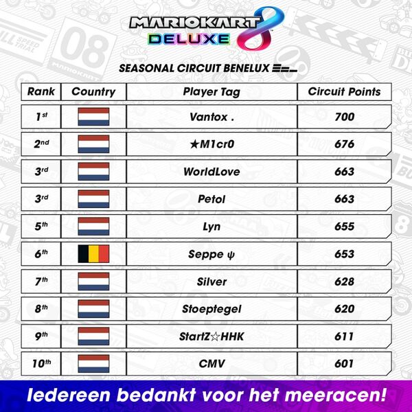 File:MK8D Seasonal Circuit Benelux 2022 ranking Autumn Cup update.jpg