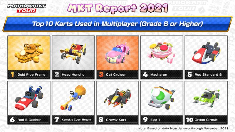 File:MKT Report 2021 multiplayer grade S karts.jpg