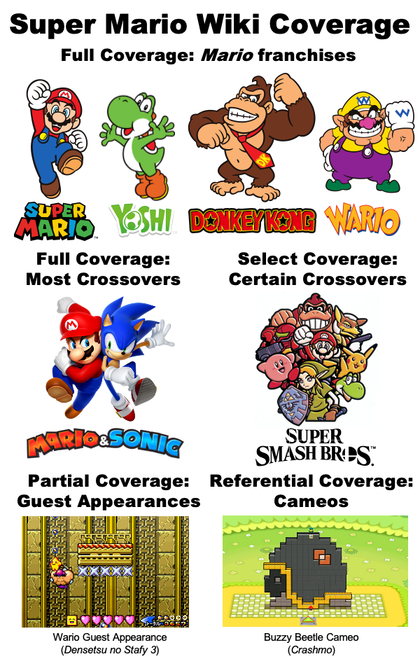 MarioWiki:Coverage. Visual image for those that learn better this way.