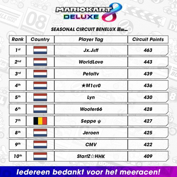 File:MK8D Seasonal Circuit Benelux 2022 ranking Summer Cup update.jpg