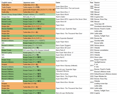 Portion of a datasheet documenting usage of "Koopa clan" (in orange) vs. "Bowser's army" (in green) in both Japanese and English. Slightly lighter colors of cells denote slightly weaker confidence on intent of meaning.
