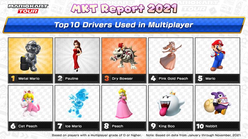 File:MKT Report 2021 multiplayer grade D drivers.jpg