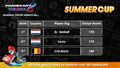 MK8D Seasonal Circuit Benelux - Summer Cup ranking Twitter.jpg