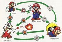 The Power-Up flow chart found in the manual of Super Mario World