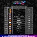 MK8D Seasonal Circuit Benelux 2021 ranking Autumn Cup update.jpg