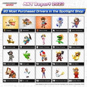 Infographic showing the 20 most purchased drivers in Mario Kart Tour's Spotlight Shop from January to December 2023. This report is based specifically on data from the Daily Spotlight section of the shop.