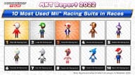 10 most used Mii Racing Suits in races from January to November 2022