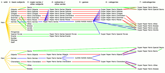 An example category web for to explain the policy outlined on MarioWiki:Categories, plus a partial version of the web to highlight same-level subcategorization. Please note that some of the Tertiary (green) categories are hypothetical, and should not actually be created: they are merely included to show step-skipping. See the policy page for full explanations.