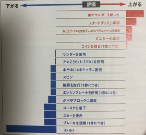 Graph showing the different factors that increase or decrease the SkillPoints value in Mario Kart: Super Circuit