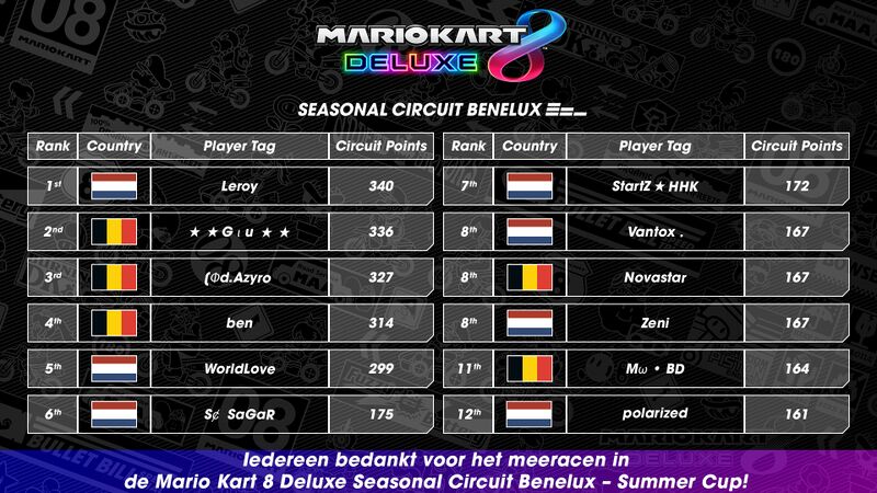 File:MK8D Seasonal Circuit Benelux 2021 ranking Summer Cup update.jpg