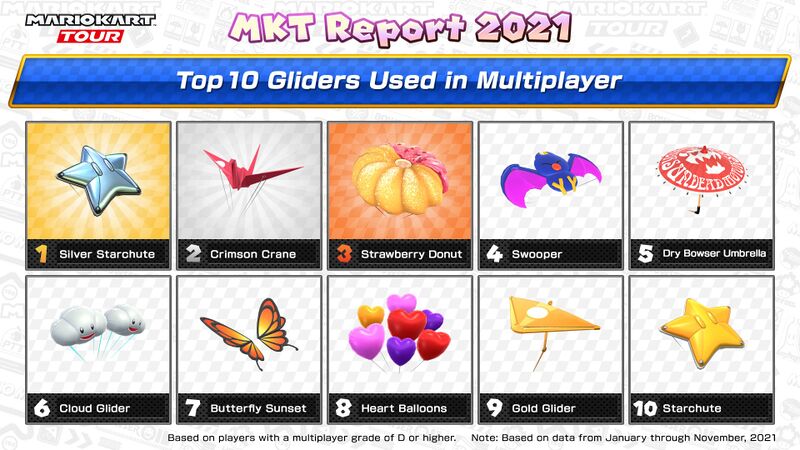 File:MKT Report 2021 multiplayer grade D gliders.jpg