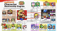 A promotional character relationship diagram for Paper Mario: The Thousand-Year Door (Nintendo Switch) from "Nintendo Magazine 2024 summer"