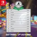 Top 10 player standings for the third day