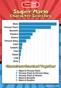 The twelve most searched Super Mario-related characters on Pornhub, with Mario, Princess Peach and Bowsette topping the list