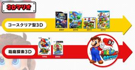 Official infograph showing the recognized difference between the progression-oriented, and the more sandbox-exploration style of Super Mario series games.