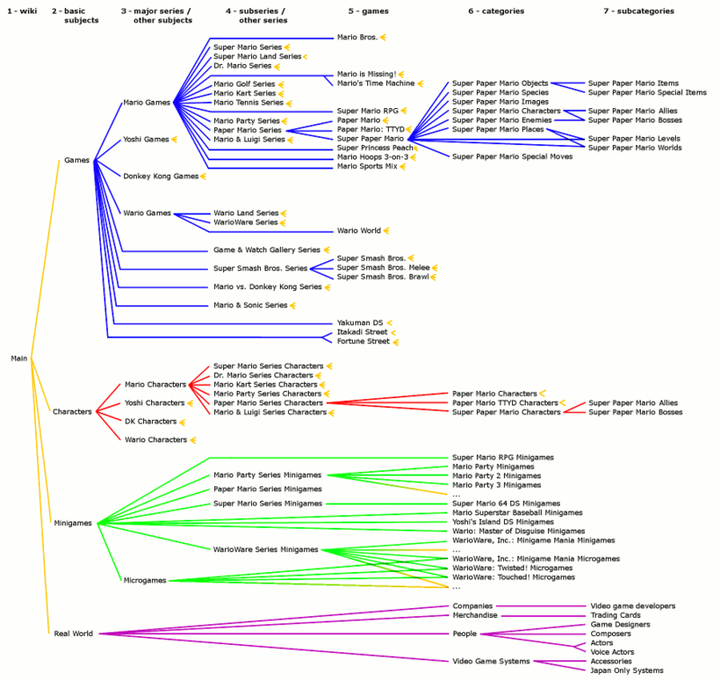 Four example category trees to explain the policy outlined on MarioWiki:Categories. Blue is a partial rendering of the Primary games tree; red is a branch of a Secondary tree; green is a complete Tertiary tree; and purple is a partial non-game-based Tertiary tree. See the policy page for full explanations.