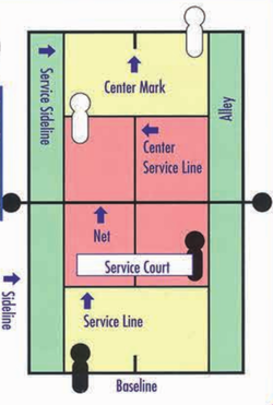 Diagram of a tennis court from Mario Tennis|s manual
