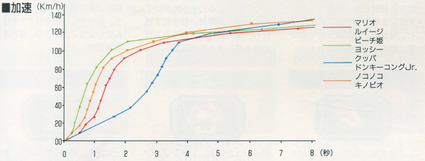 A graph showing the speed as a function of time when accelerating from a standstill with various characters in Super Mario Kart.