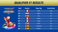 MK8D European Championship 2023 rankings qualifier1.jpg