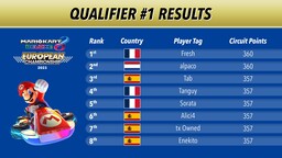 Top player ranking for the first qualifier