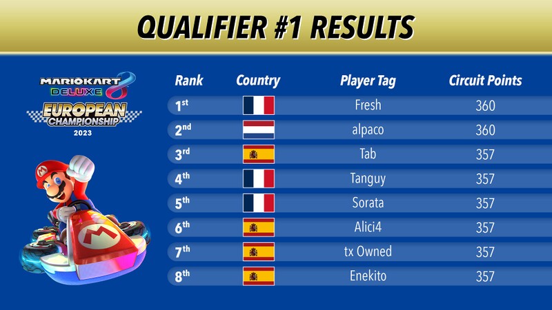 File:MK8D European Championship 2023 rankings qualifier1.jpg